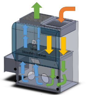 CLASS II B2 BIOSAFETY CABINETS